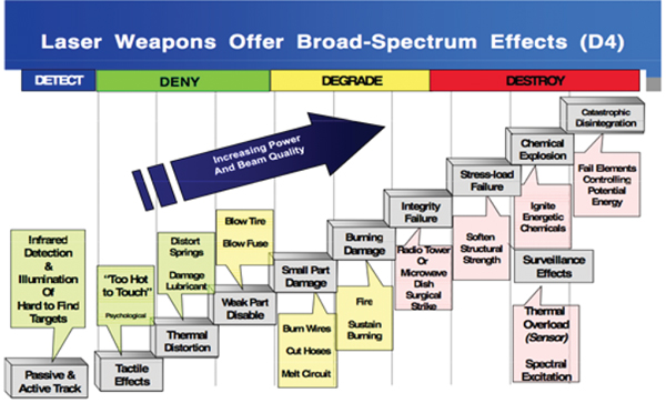Sensors are used within the laser weapons category Sensors are used within the laser weapons category